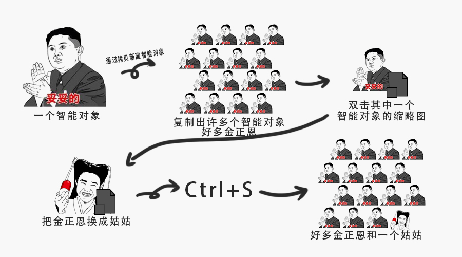 PS的智能对象有什么用