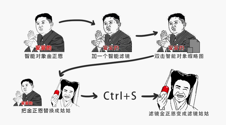 PS的智能对象有什么用