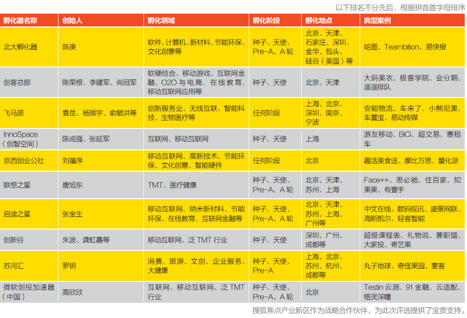 2022中国最值得关注的创业孵化器榜单发布